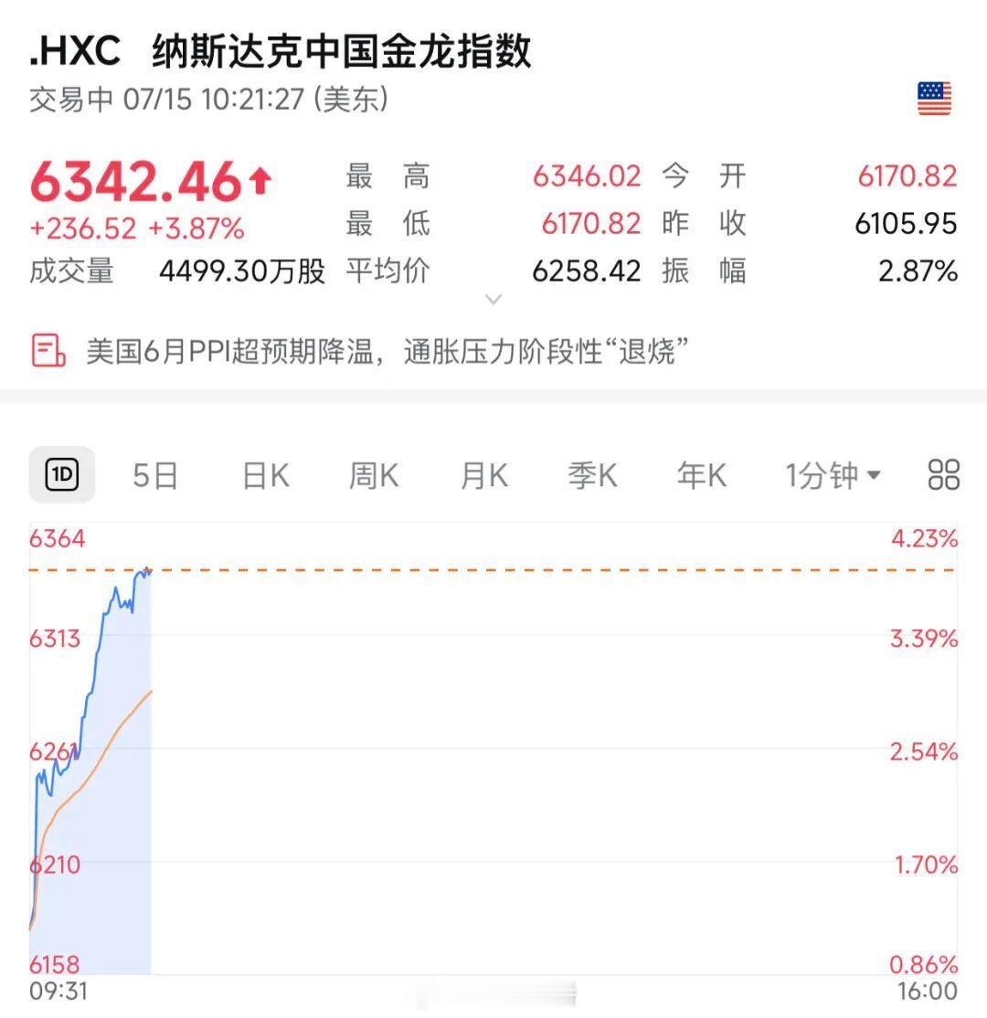 【中概股深夜直线拉升】阿里美股涨4% 7月15日晚间，美股三大股指集体高开，大型
