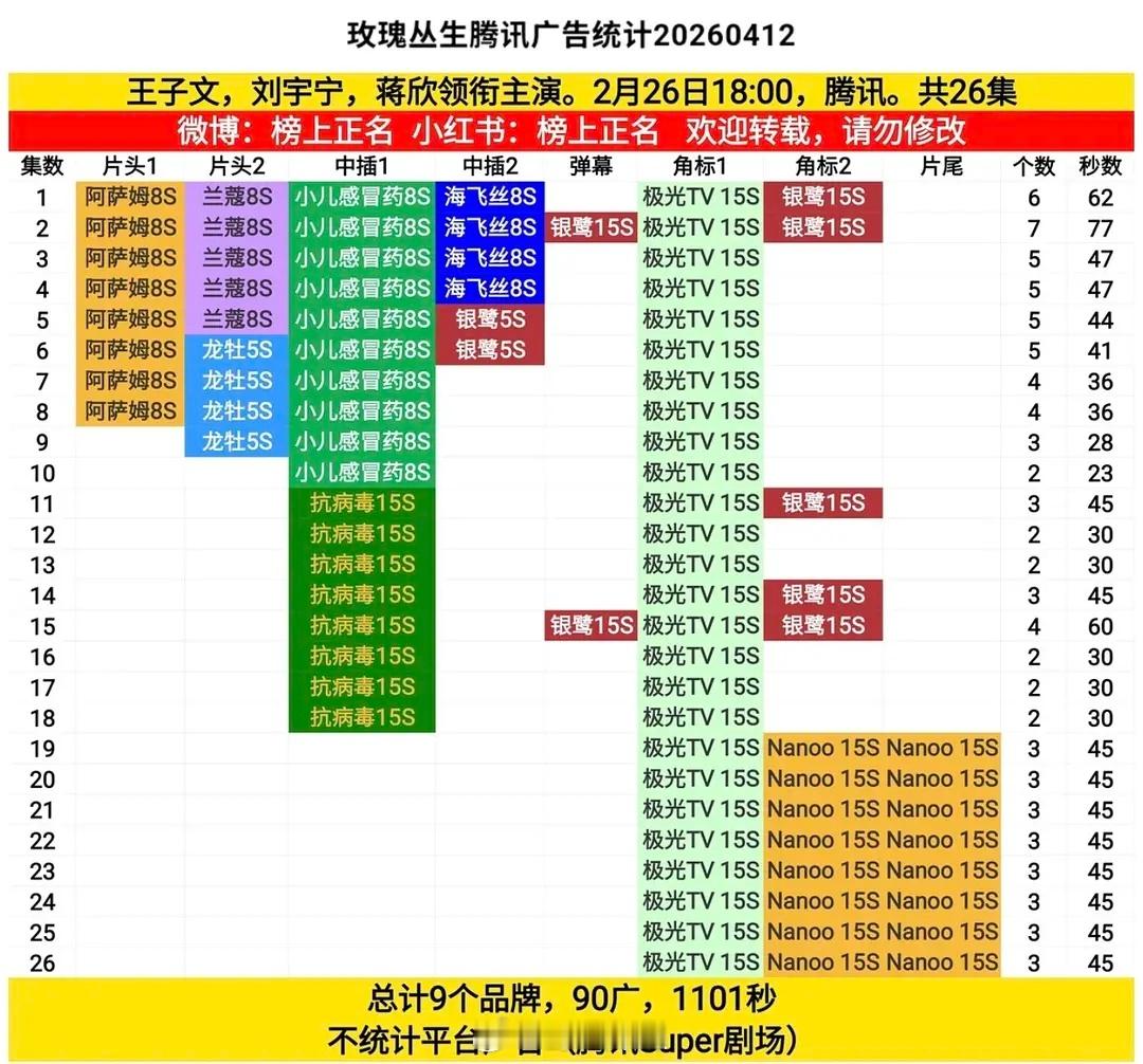 刘宇宁玫瑰丛生热播期结束后又增加了26广 