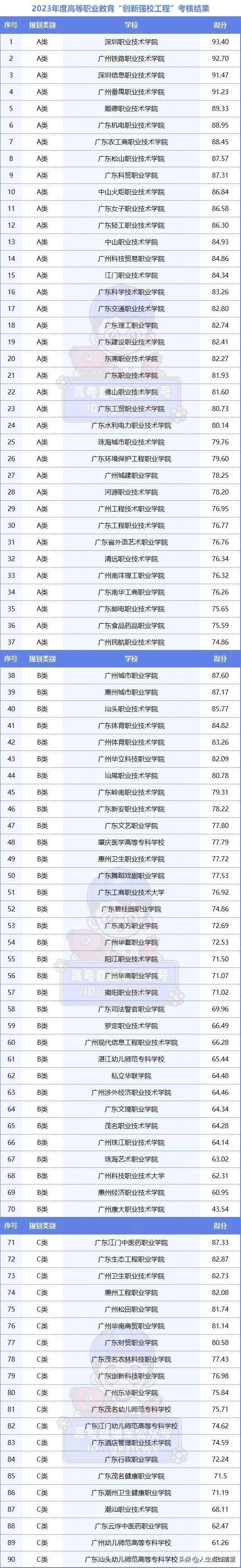 学考一定要报！广东专科院校官方排名出炉，考上TOP10就赚了

以下90所高职院