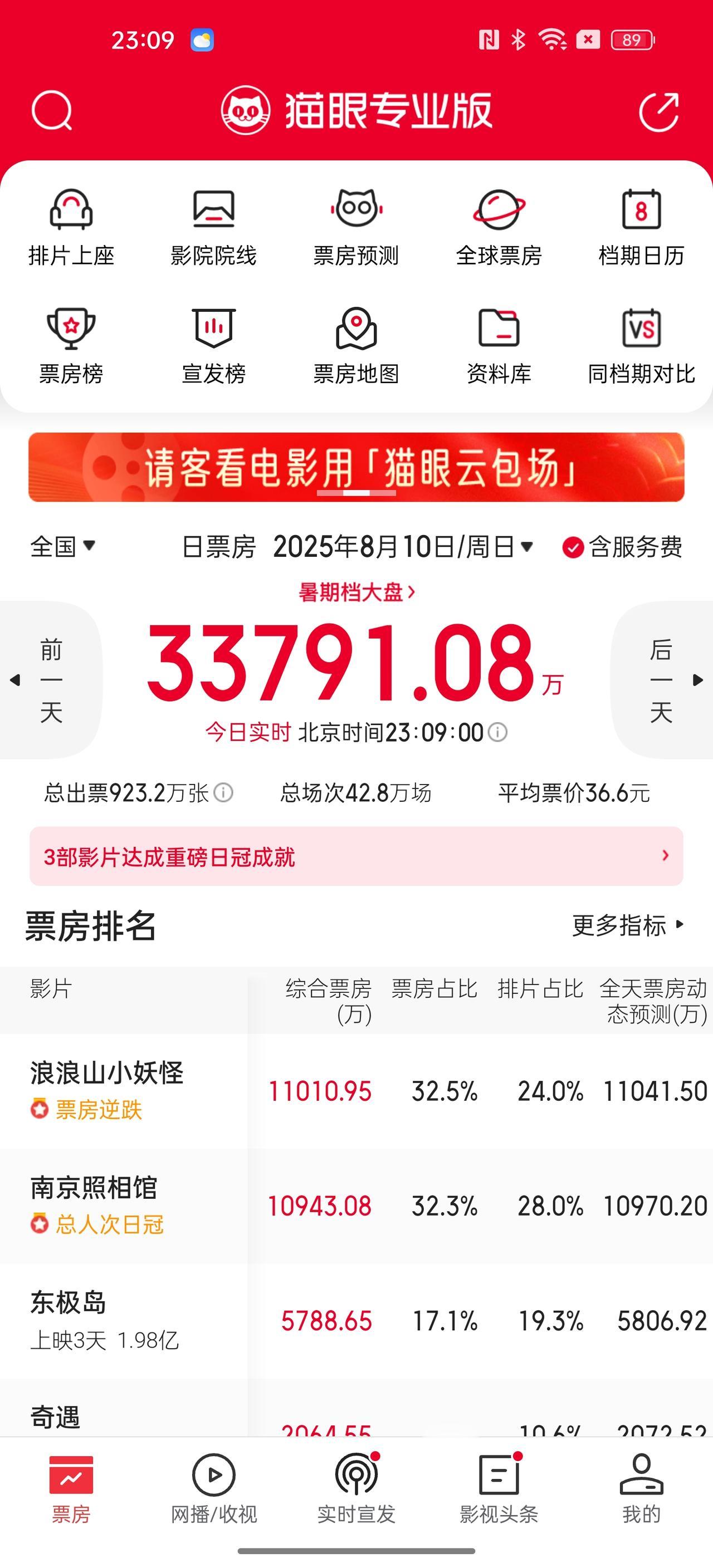 浪浪山小妖怪在本周日晚上最后一小时，成功逆转拿下了单日票房第一！这部动画片都没怎