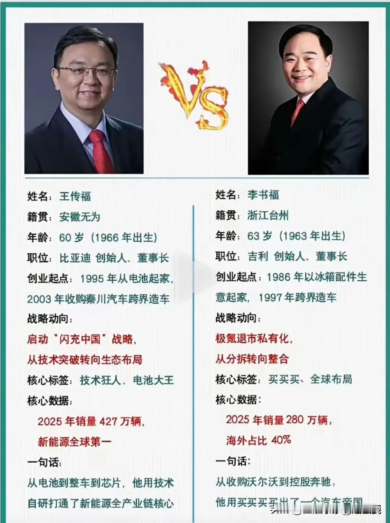 看下图，两位“福”爷，60岁封神！王传福VS李书福，谁才是车圈真王者？

196