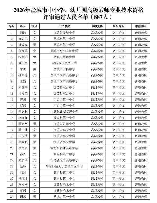 2026年盐城市中小学、幼儿园高级教师专业技术资格评审通过人员名单公示，共通过8
