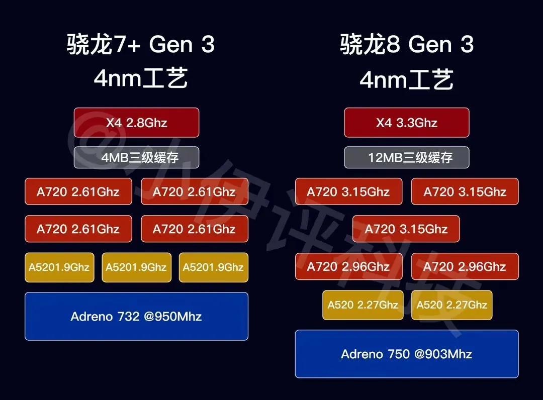 骁龙7+ Gen3就别扯什么小骁龙8Gen3了，最多称个小骁龙8Gen2倒是还行