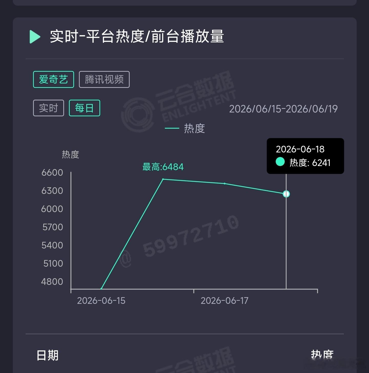 檀健次、王楚然的爱情有烟火昨日云合推测1200万上下，一扑到底。 
