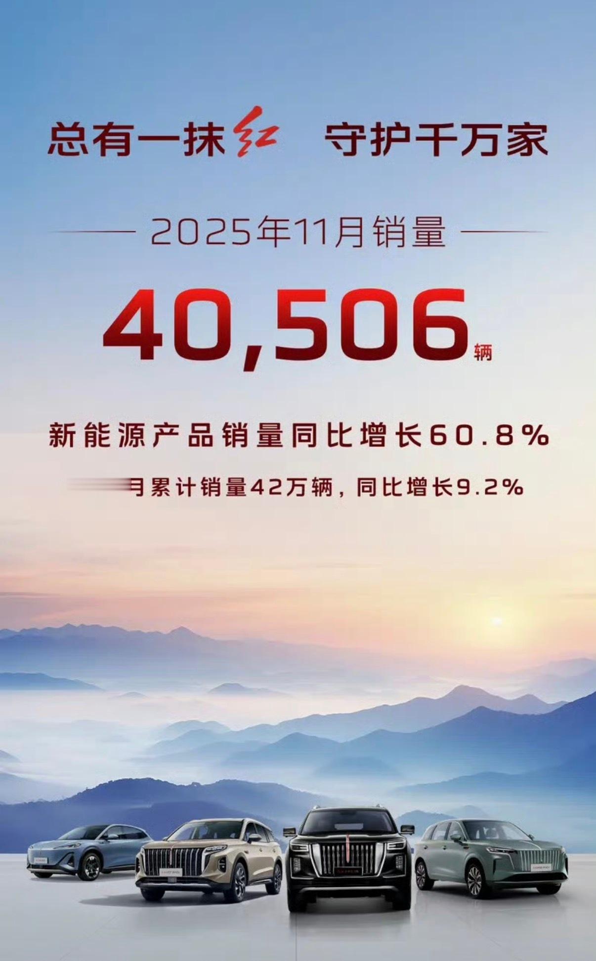 【一汽红旗11月销量40506辆 新能源销量同比增60.8%】12月1日，红旗品