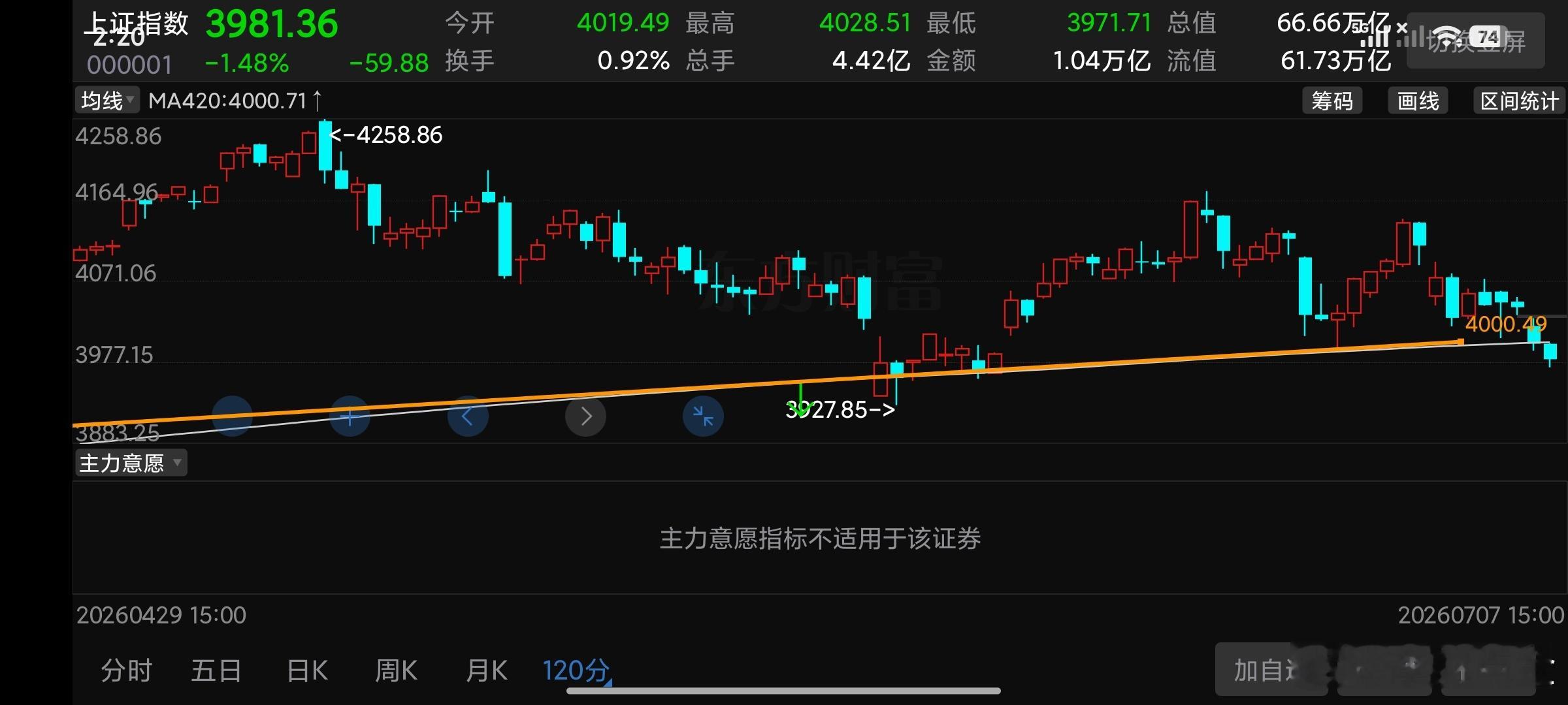 还有40分钟，4000收盘不到这个五浪就可以确认结束。 