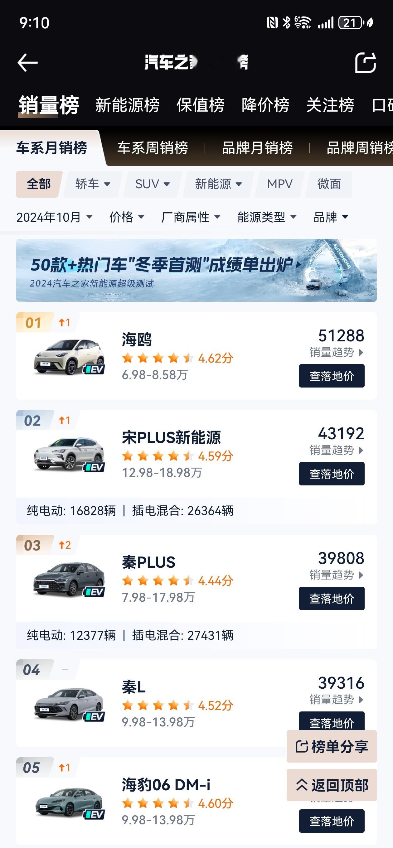 10月销量榜前五名都是比亚迪… 