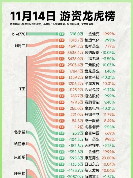 25年11月14日A股游资复盘。