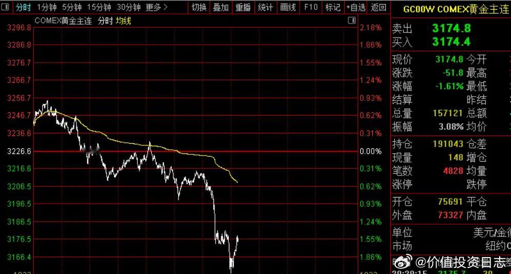 价值投资日志[超话] 市场方面，黄金大跳水，现货黄金日内跌超2%。但俄乌要谈判了