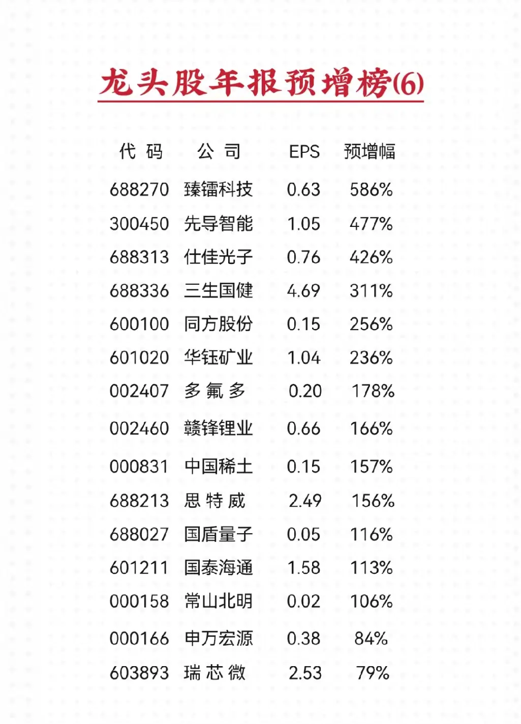 超300亿市值的龙头股年报预告净利润增幅榜6(统计数据取预告中间值)