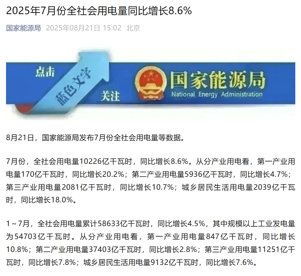 【全球首次：中国7月全社会用电量破万亿千瓦时】8月21日，据国家能源局官微，国家