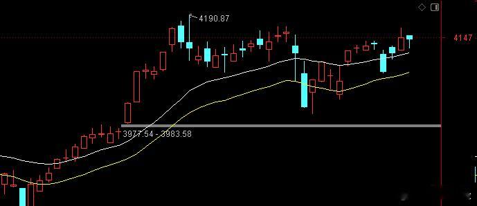 指数踩5均线回升，震荡向上。英伟达业绩超预期，使得AI算力硬件方向都在大涨， C