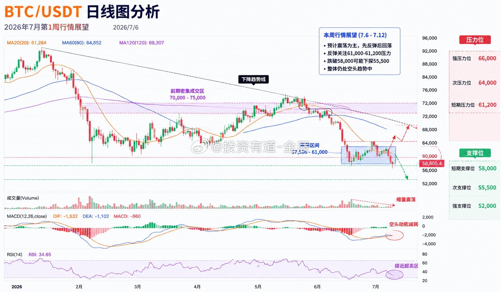 真不是我无脑看空，只是当前确实看不到btc上涨的理由啊，美股在涨它在跌，美股跌它