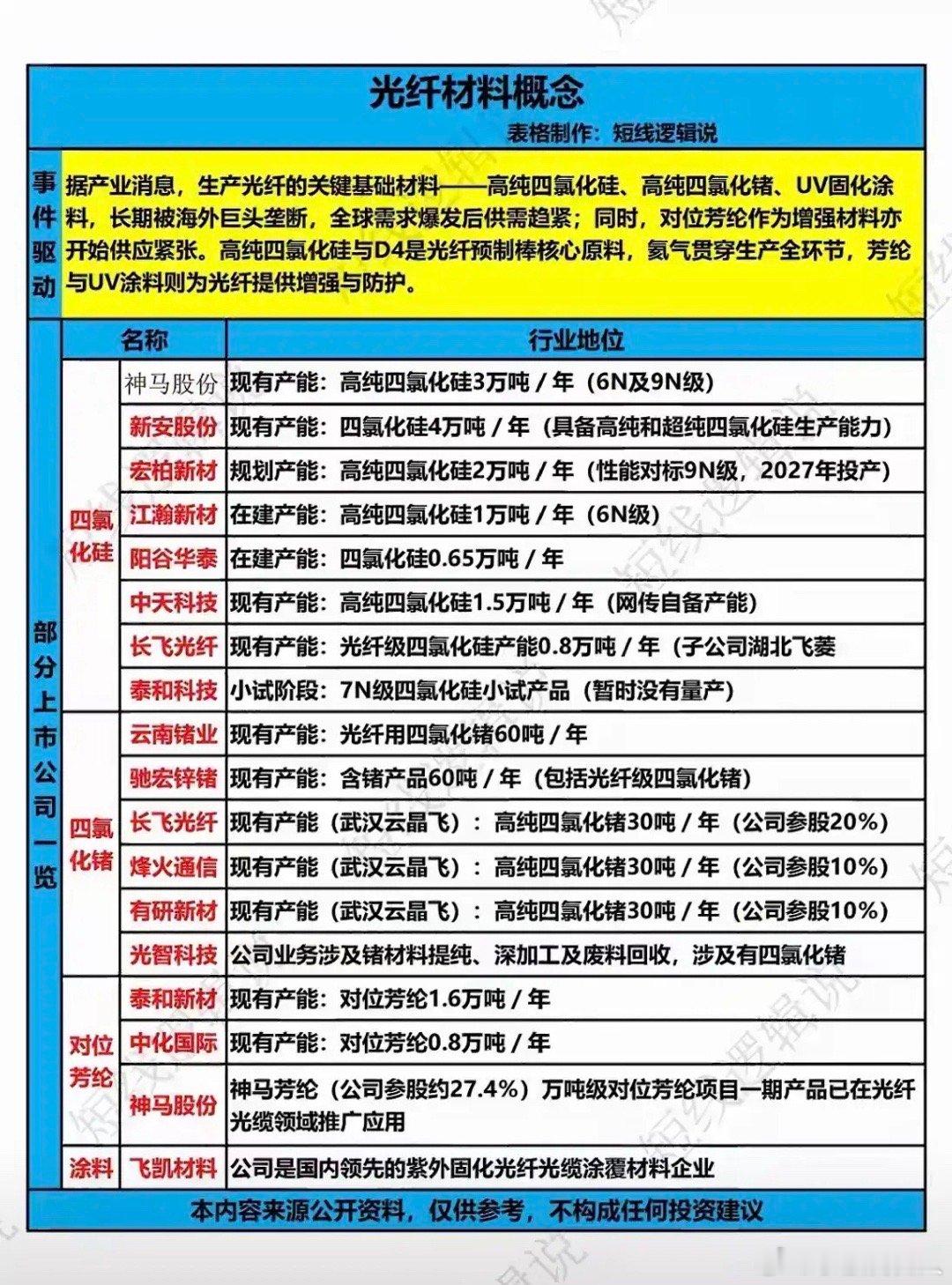 光纤上游材料卡脖子缺口显现，细分原料龙头梳理全球光纤需求持续放量，高纯四氯化硅、