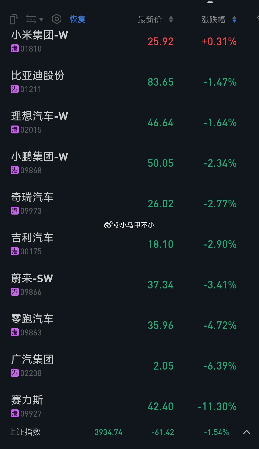 今天的汽车股……有几只前段时间差点买了……幸亏没买啊，不然至少亏二十个点汽场全开