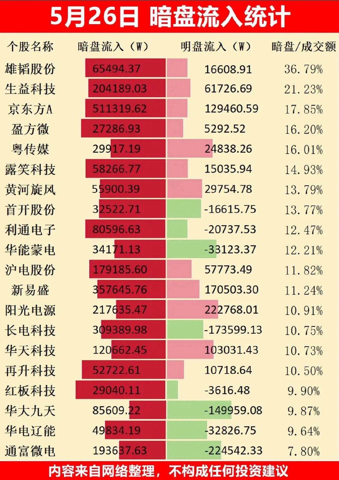 5月26日暗盘流入统计，哪些股票值得关注？5月26日暗盘流入情况很值得研究。资金