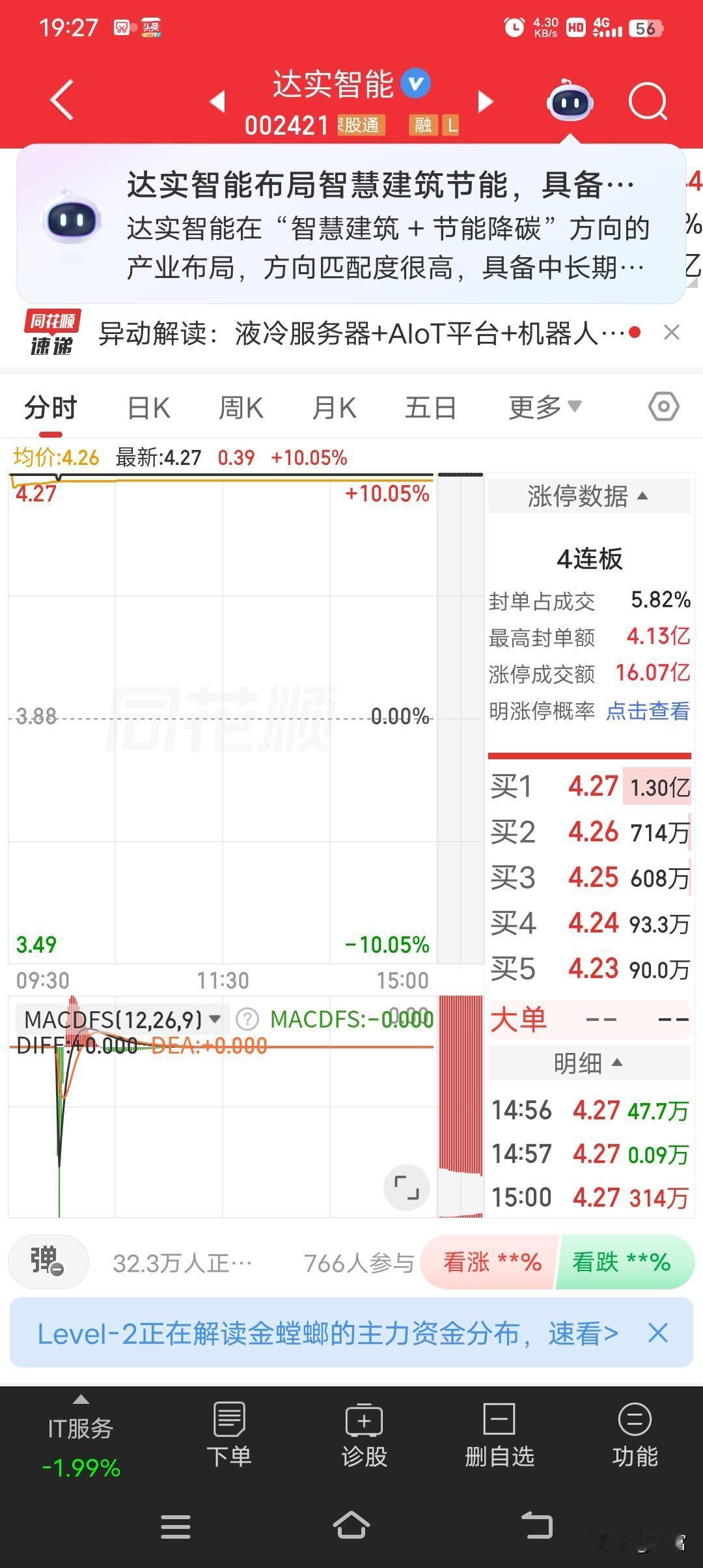 达食智能可太猛了，直接强势涨停，还取得了4连板！这走势简直像坐火箭一样。在股市里