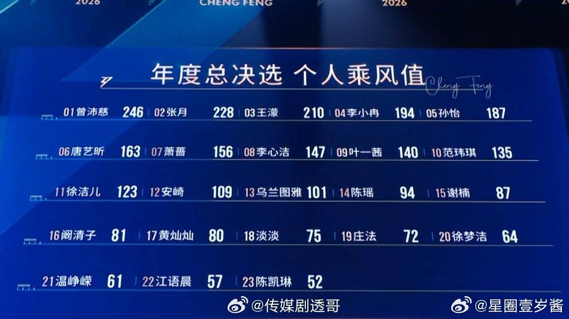 徐洁儿浪姐总决赛个喜排名徐洁儿决赛个喜排名  浪姐排名总决赛个人数据出炉，徐洁儿