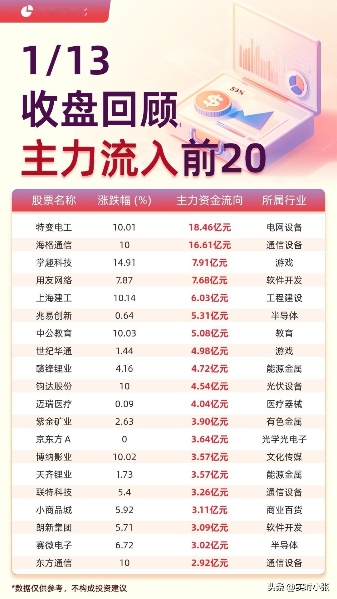 1月13日收盘资金流向速览！主力资金动向藏着市场风向，个股层面特变电工以18.4