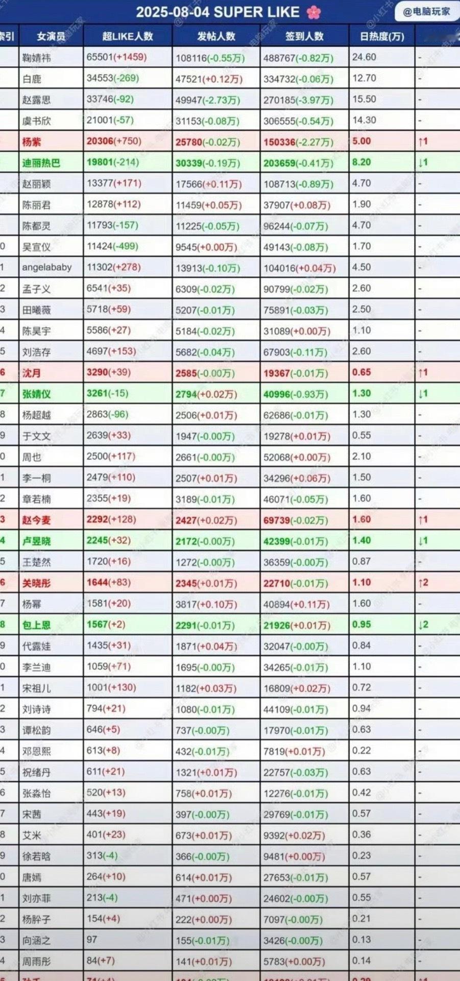 8.4的女明星超话排名🈶 ​​​