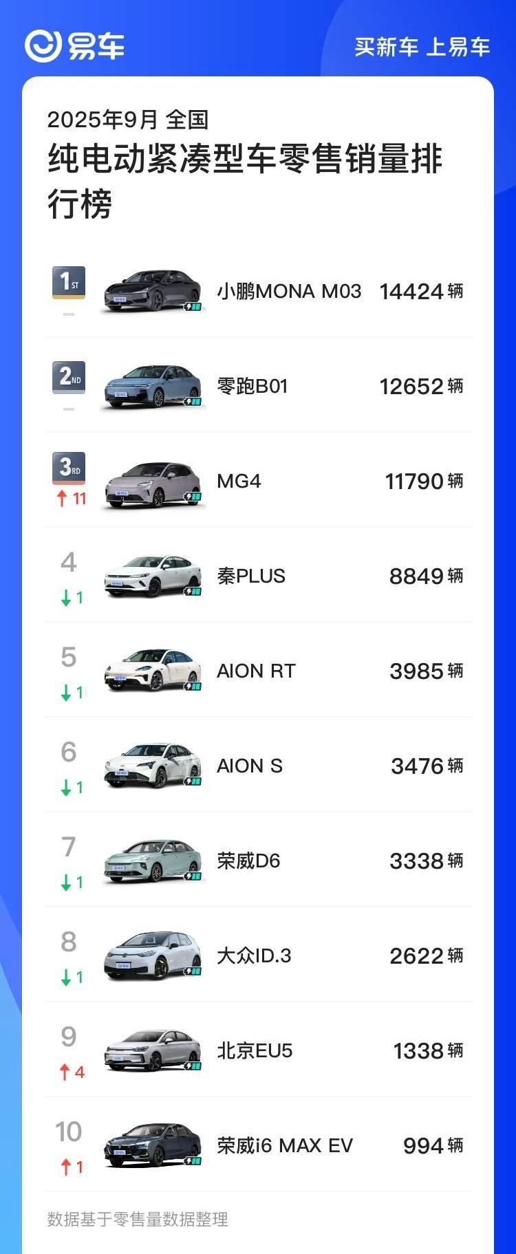 零跑上周交付继续稳定破万，这销量是真的稳。说起来，零跑B01打从出厂就自带爆款基