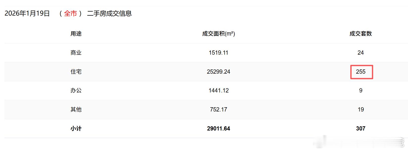 19号深圳二手住宅成交量也及格了。 
