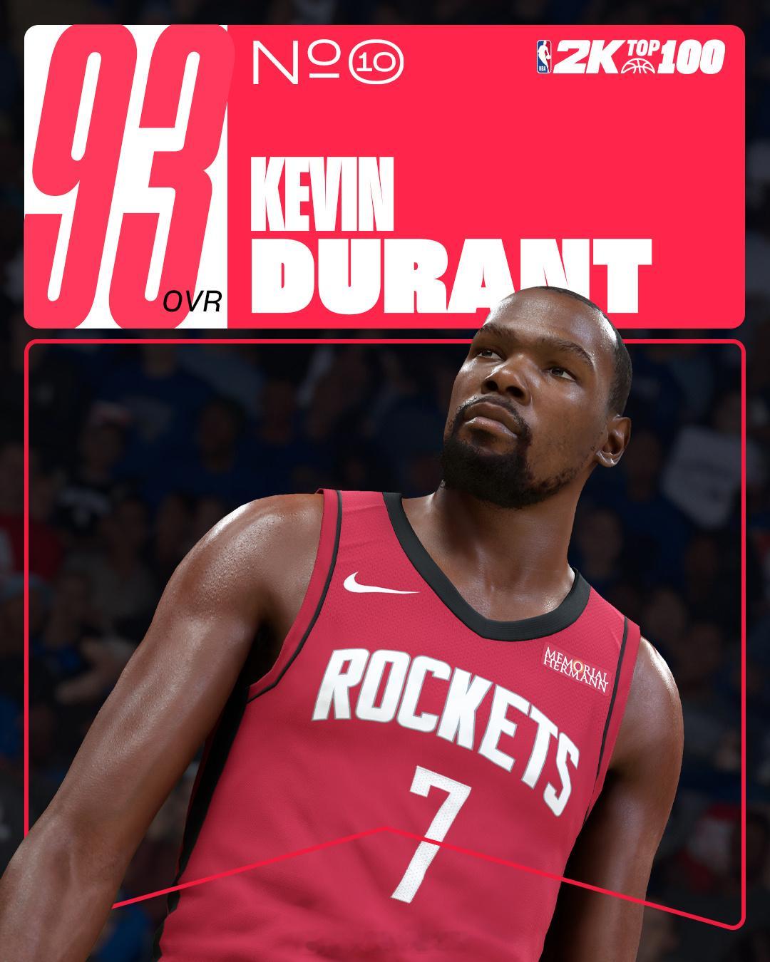 杜兰特2K26能力值确定为93，火箭上次有球员2K能力值排名前十还是2K21，哈