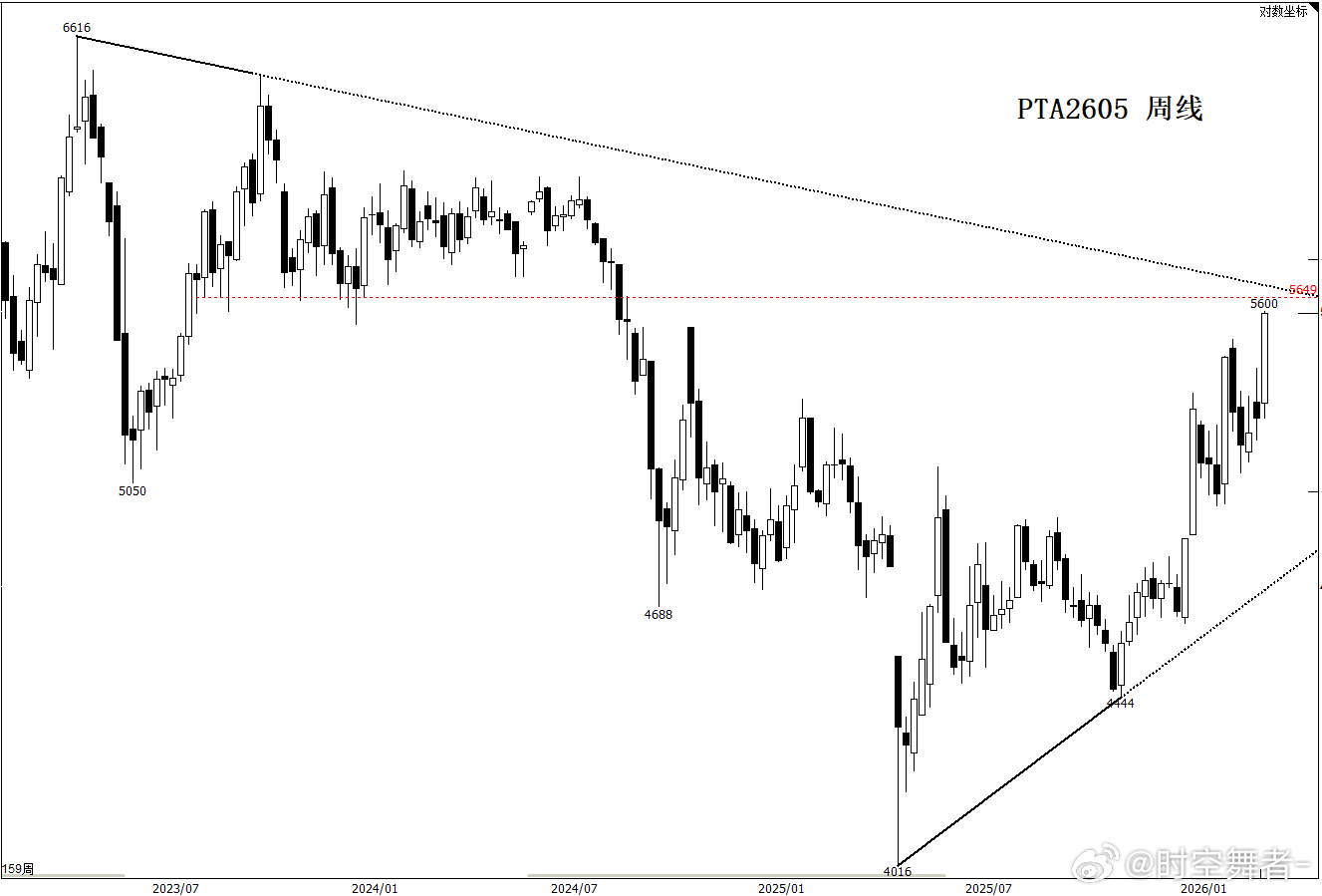 pta 留意5600-5680区域阻力，该线为周线级别三角收敛通道上沿阻力，关注