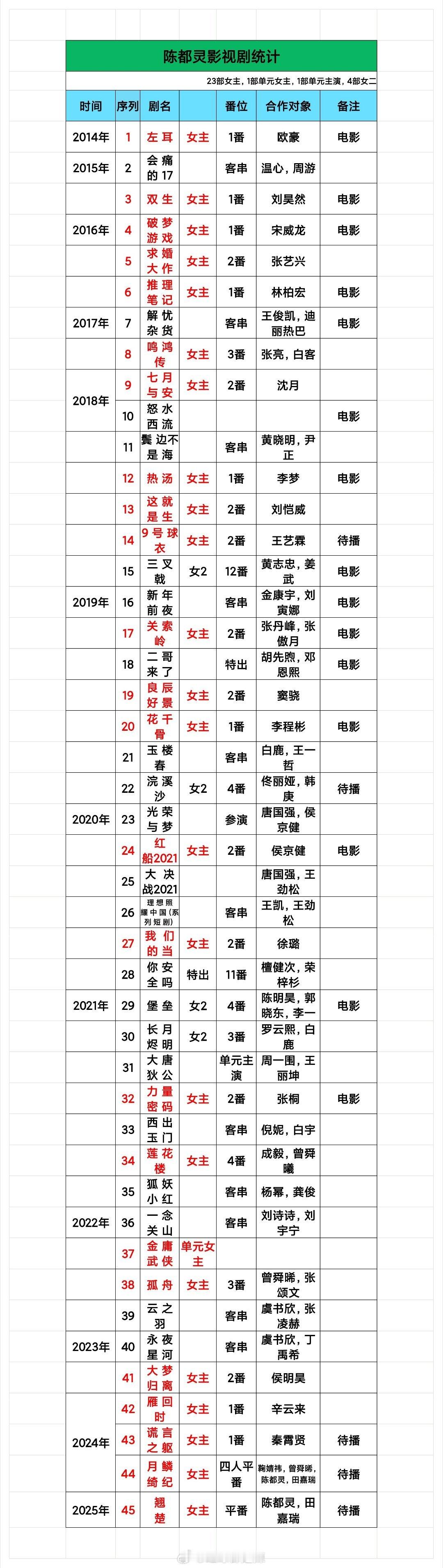 陈都灵，周翊然影视剧作品统计 ​​​