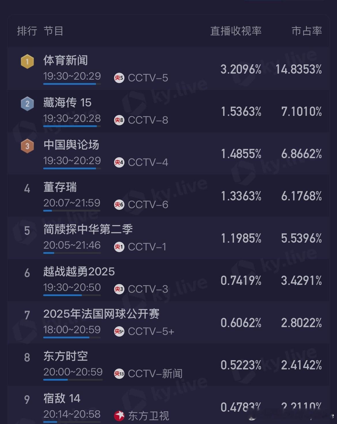郑钦文vs帕夫柳琴科娃 郑钦文比赛 在CCTV5+ 播出目前收视率  第7位法网