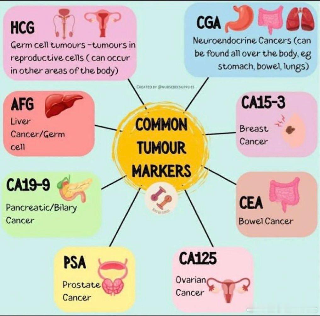 Tumor markers医学生Medic[超话]medicaltalks ​​
