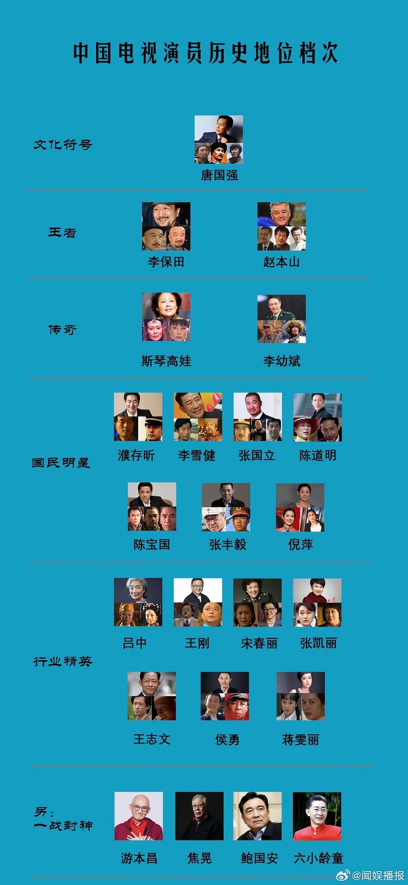 中国电视演员历史地位档次排名，你认同吗？ ​​​