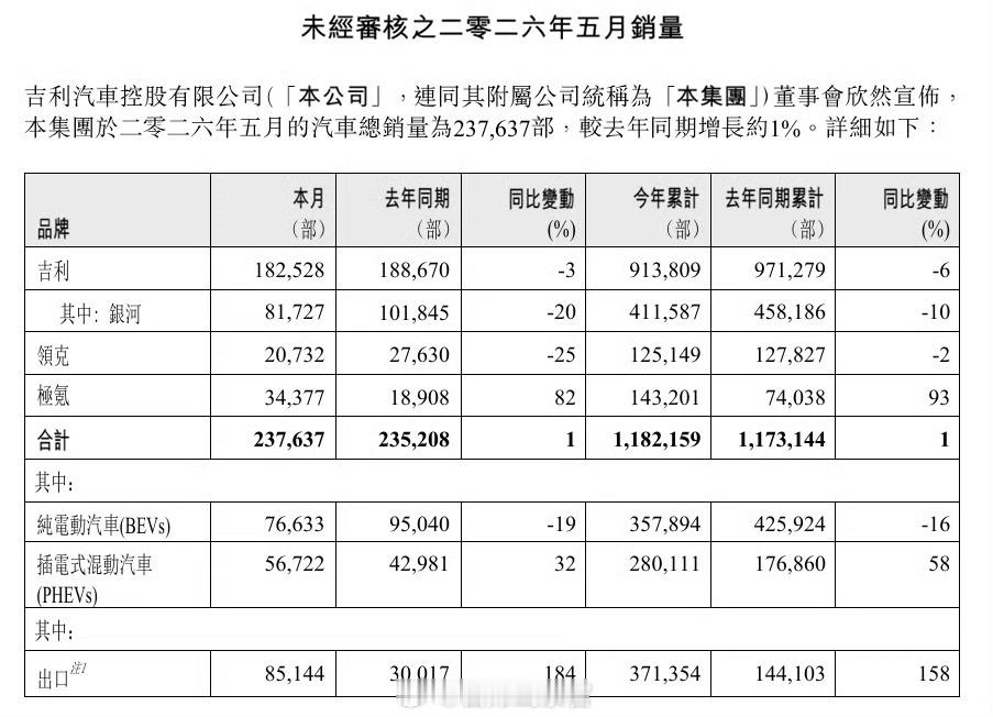 吉利汽车控股 5 月合集销量 237637 辆，同比增长 1%。 吉利汽车308
