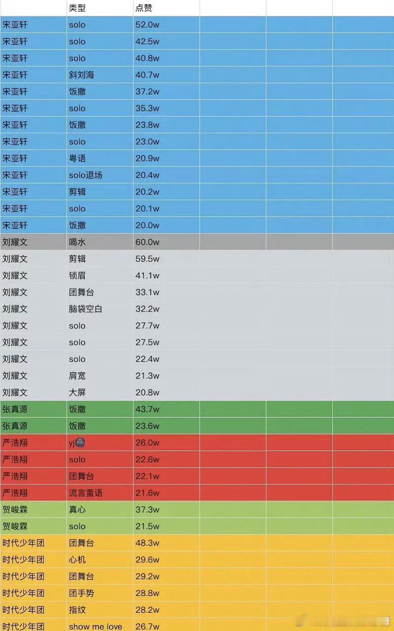 时代少年团演唱会点👍🏻统计，谁更有效出圈？马嘉祺 丁程鑫 宋亚轩 刘耀文 张