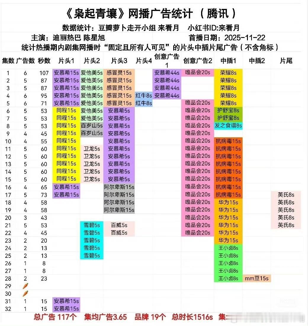 《利剑玫瑰》竟然萝卜了……
迪丽热巴招商不行呀！

迪丽热巴这招商能力太差了”—
