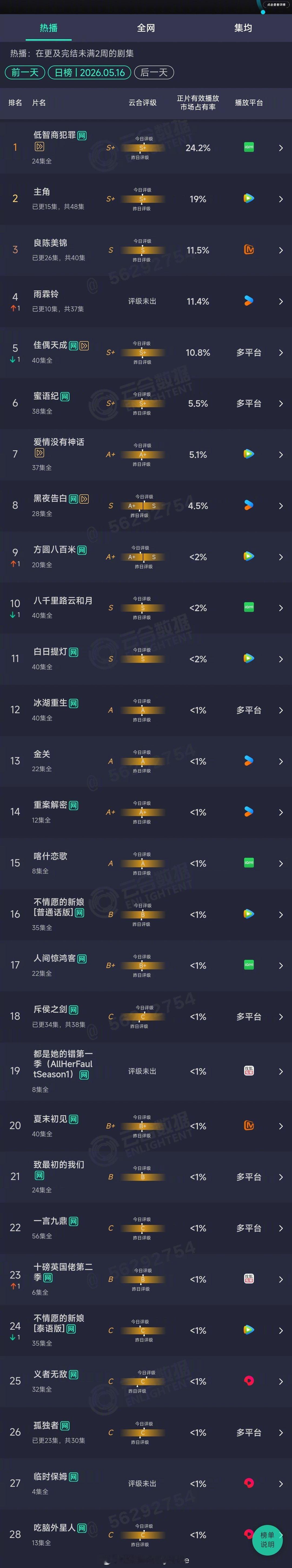 2026年05月16日云合剧集正片有效播放量市占率TOP301 低智商犯罪 24