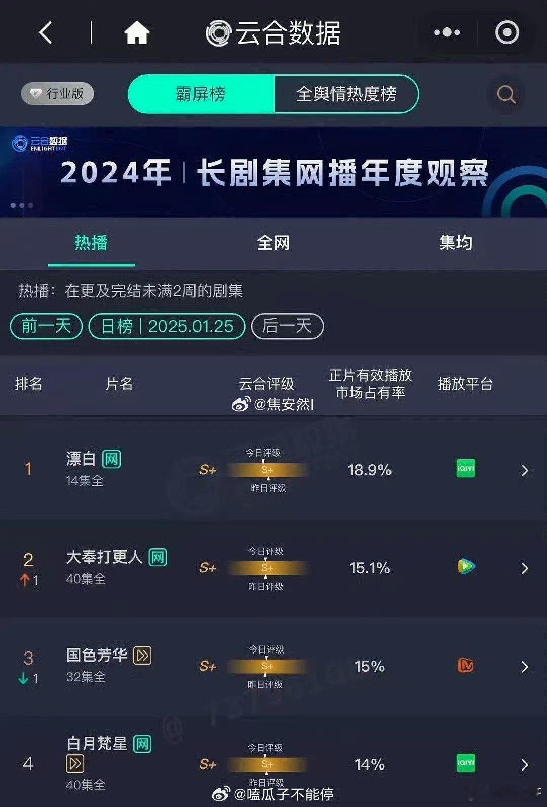 白鹿、敖瑞鹏主演的白月梵星爱奇艺热度都破9600了，云合这边的数据完全不合理，我