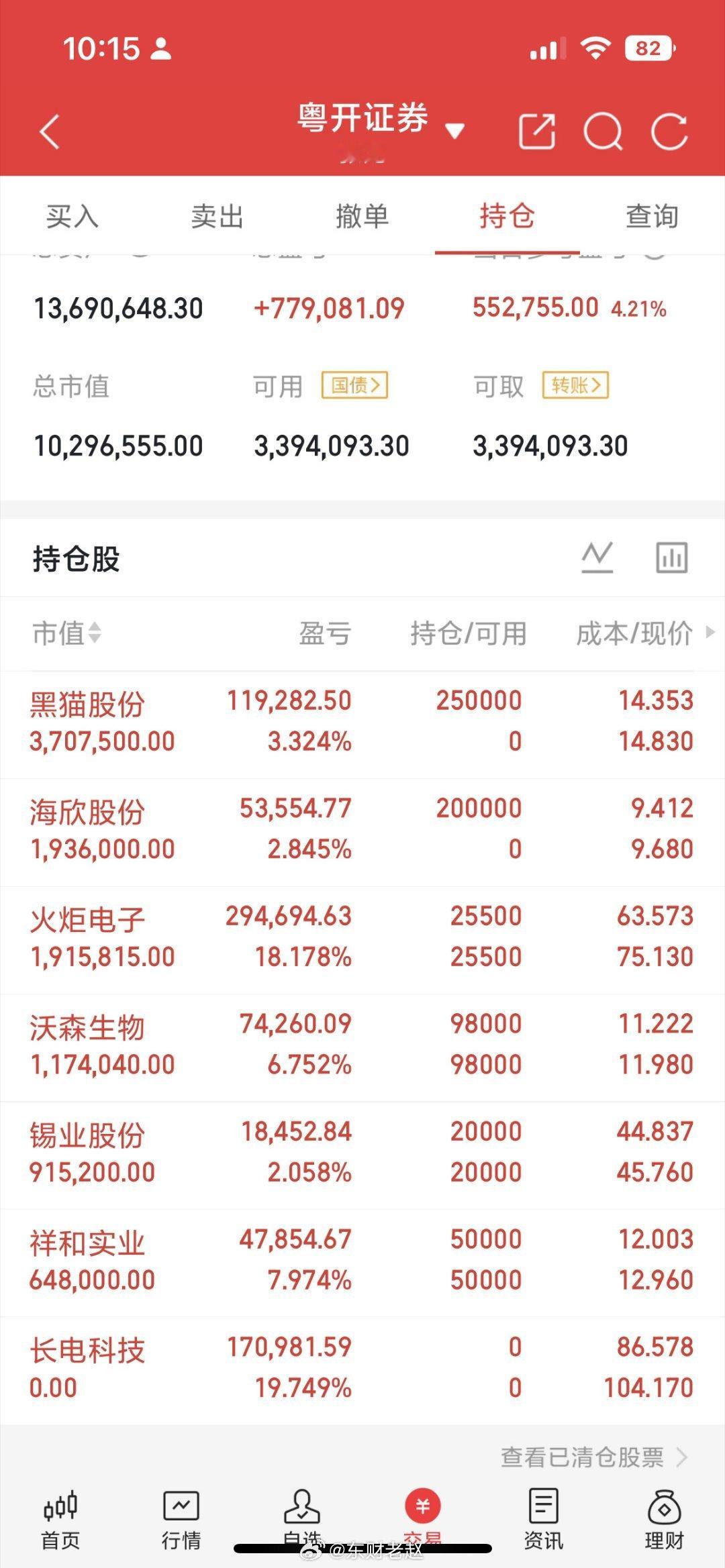 早安盘面｜今日实盘持仓更新早上好各位朋友！市场依旧震荡整理，重点留意今日收盘方向