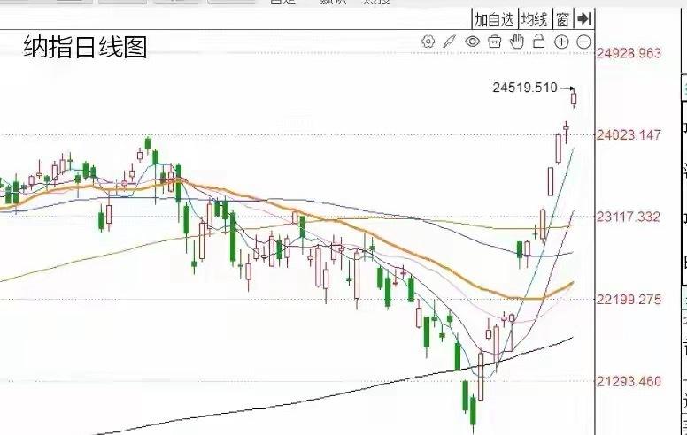 昨天晚上美股三大指数全线上涨，再次走出了强势反弹行情，纳斯达克指数实现“13连涨