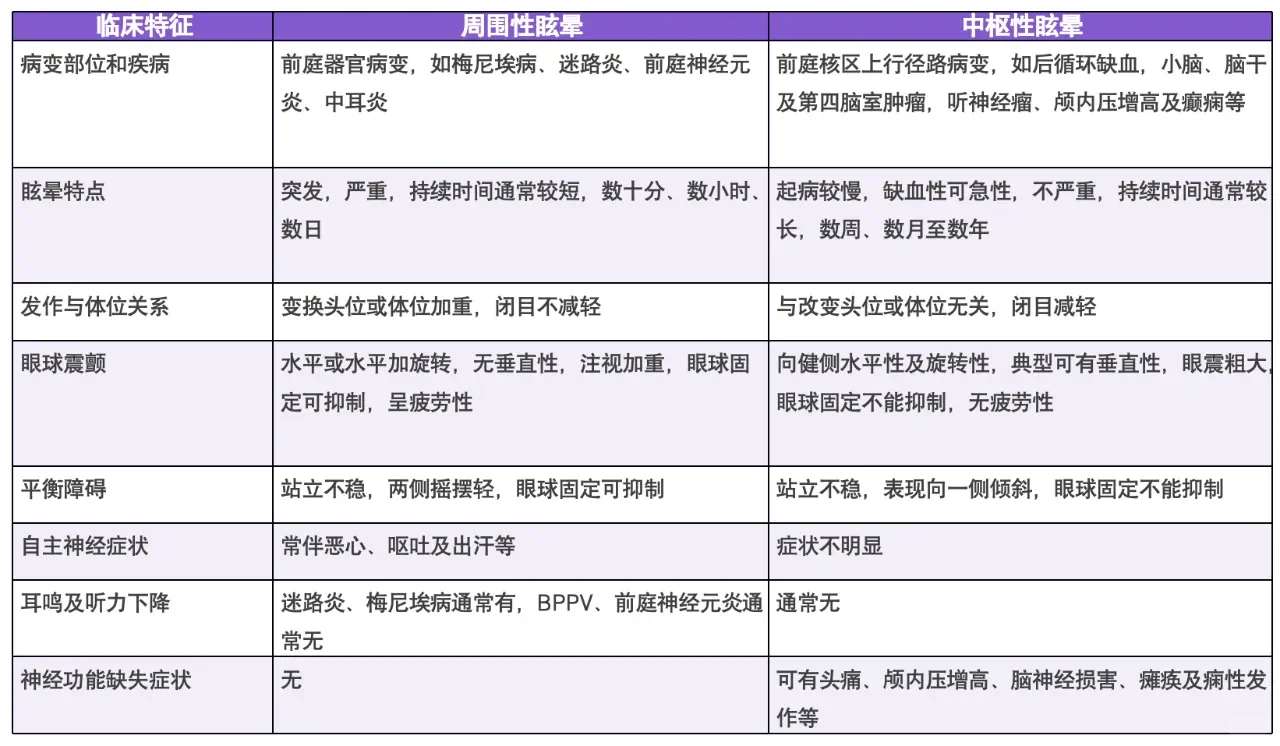 中枢性眩晕VS周围性眩晕