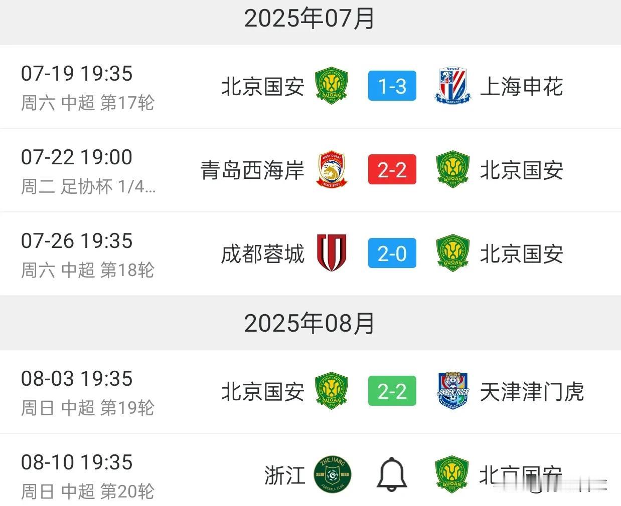 国安三轮不胜，从榜首跌出三甲。下轮客战三连胜的浙江，国安如果继续不胜，将退出争冠