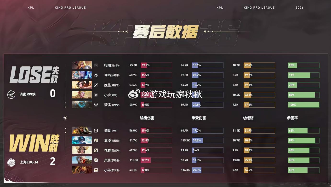 风箫戈娅三杀收割RW对战EDGM在本局比赛中，EDGM2:0RW，状态逆天先到赛