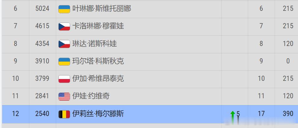 斯瓦泰克无缘中网半决赛本站斯瓦泰克 、穆霍娃、斯维托丽娜都止步8强由于诺斯科娃温