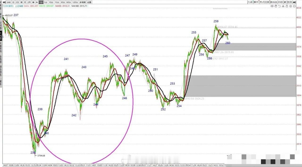 下周A股走势预判：股市向来专治各种不服，尤其是那些自命不凡的“聪明人”，居然信口