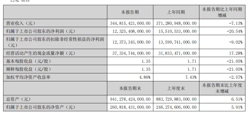 比亚迪上半年营收净利回落，出口却狂飙近七成！王传福：今年销量