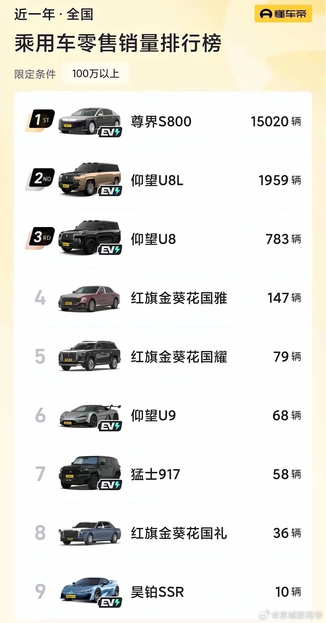 塑造高端豪华品牌，仰望和尊界都是代表！ 