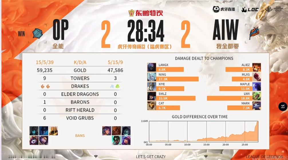 【传奇杯S3 OP 2-2 AIW】本场比赛赛后数据如下竞技游戏英雄联盟[超话]
