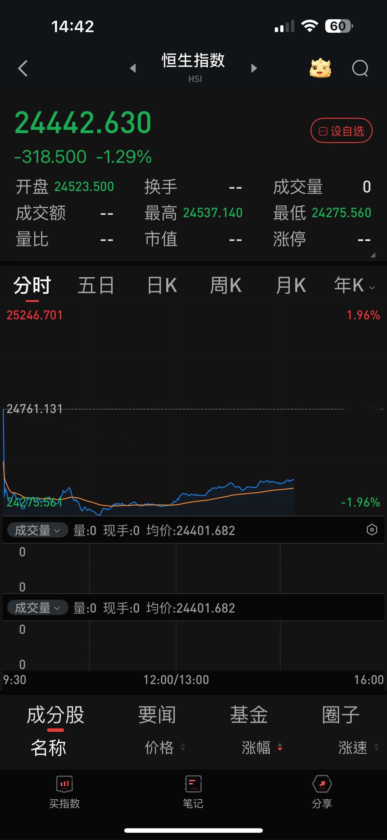 昨天A股狂风暴雨，今日港股雪上加霜。
中秋节，A股休市，港股继续交易。
然而，周