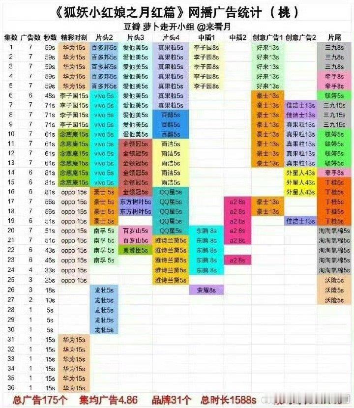 我才知道狐妖小红娘播成那样居然全集有广、、 