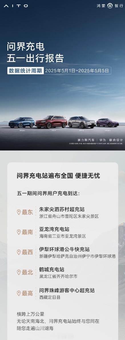 问界充电发布了五一出行报告， 五一期间全国 2,245 个站点充电订单 1 万+